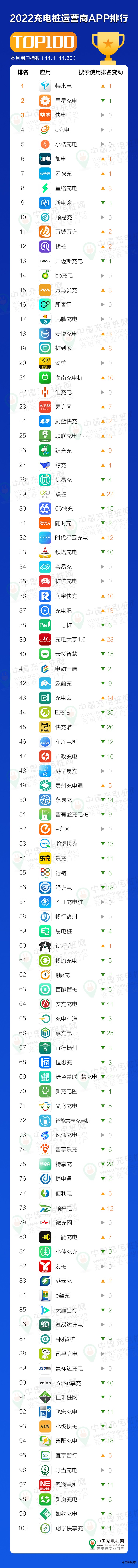 2022五十大充電APP排行11月