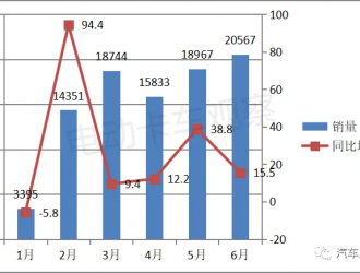 電卡觀察｜2023上半年新能源物流車Top3：遠程、瑞馳、