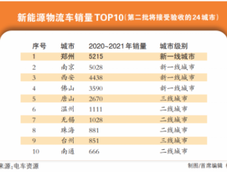 河南4市擬被確定為全國(guó)綠色貨運(yùn)配送示范工程創(chuàng)建城市